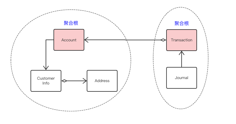 聚合根